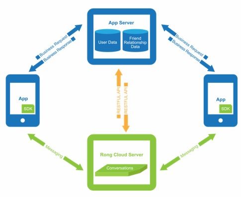 專訪融云CPO任杰 5G時代的互聯網通信云——機遇、挑戰與信息服務新范式